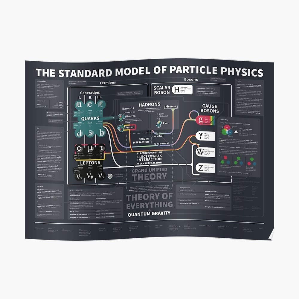 The Standard Model of Particle Physics Poster Small (23 x 16.4 in) | Posters Wall Art for College University Dorms, Blank Walls, Bedrooms | Gift Great Cool Trendy Artsy Fun Awesome Present